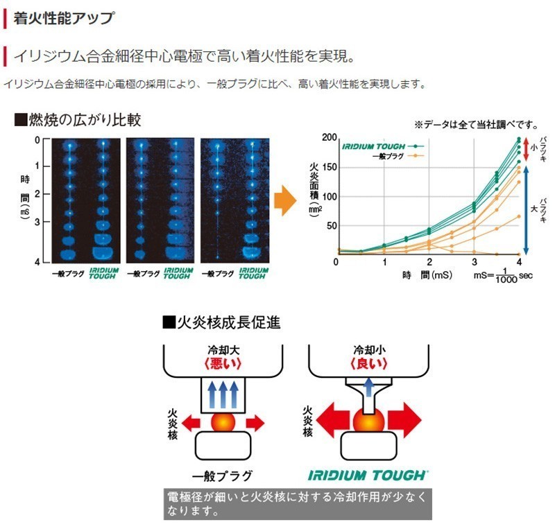 フォード FORD エクスプローラー EXPLORER DENSO イリジウムタフ スパークプラグ 6本セット VT16 GF/GH/ABA-1FMEU74 デンソー V9110-5621_画像6