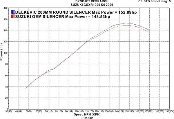 Delkevic スリップオンステンレスマフラー Suzuki Gsxr1000 0mm Kit0226 配送員設置送料無料 K5 K6 05 06