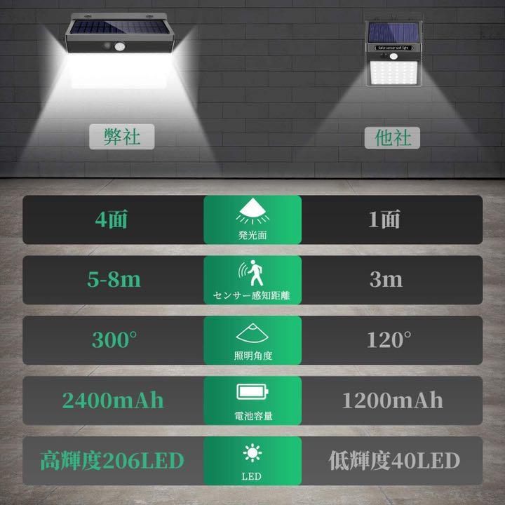 「206LED2個」2020最新・206LED・４面発光・10時間超長照明センサーライト2個セット