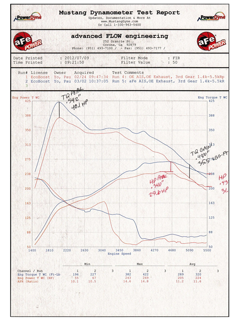 afe エア インテーク 2012-2014年 フォード F-150 EcoBoost Twin Turbo V6 3.5L 湿式 車検対応_画像8