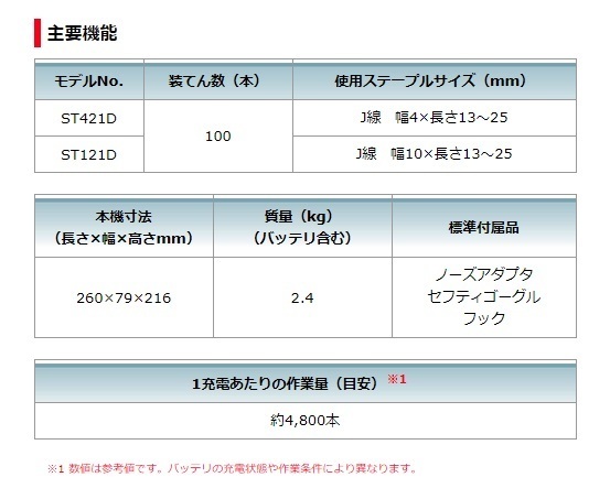 マキタ) 充電式タッカ ST121DZK 本体+ケース付 J線ステープル専用幅10x