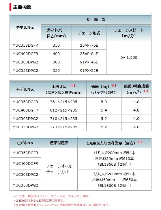 (マキタ) 充電式チェンソー MUC303DPG2 青 6.0Ah バッテリｘ2本+2口急速充電器付 チェーン形式 91PX-46E 18Vx2 36V対応 makita_画像5