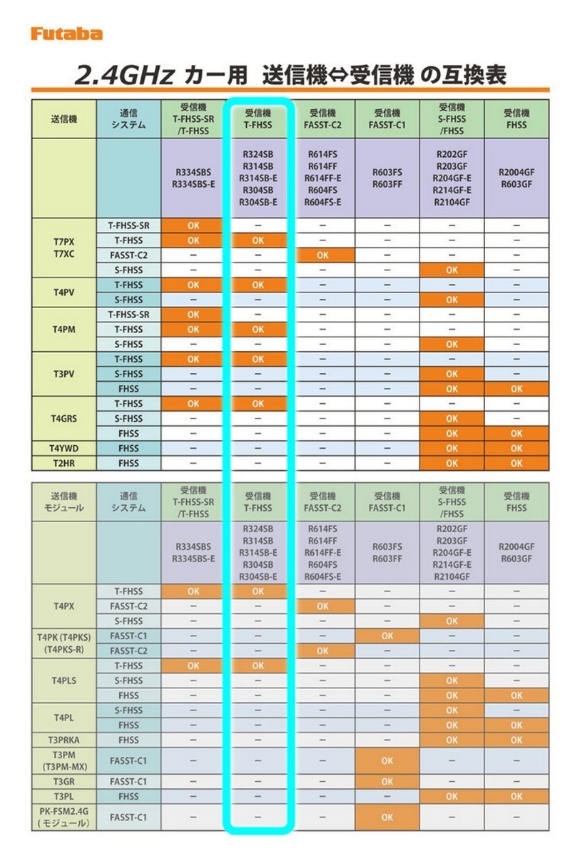 未使用 フタバ R314SB-E 受信機 アンテナレス型 z2CG 双葉