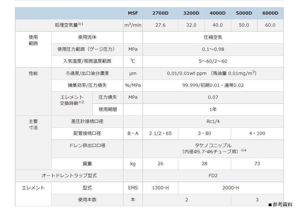 オリオン MSF5000D オイルミスト除去用 スーパーミストフィルター 圧縮空気洗浄器_画像2