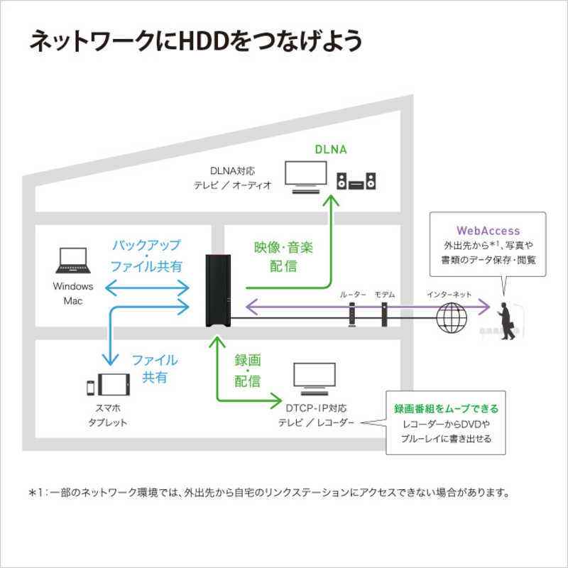 ★★送料無料★★美品　BUFFALO　6TB　外付け ネットワークHDD　NAS　LS210D0601G リンクステーション【スマホ/タブレット/iPhone/PC対応】