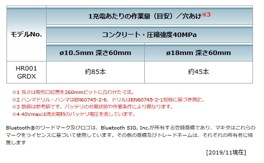 ハンマドリル マキタ 28mm 充電式ハンマドリル HR001GRDXB 黒 40V 2.5Ah_画像8