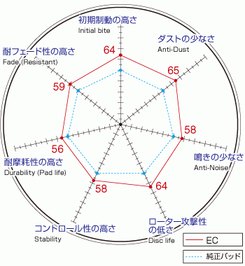 マツダ CX-3 DK5AW フロントスリットローター＆ブレーキパッド セット ディクセル DIXCEL 3513147SS EC351326_画像4