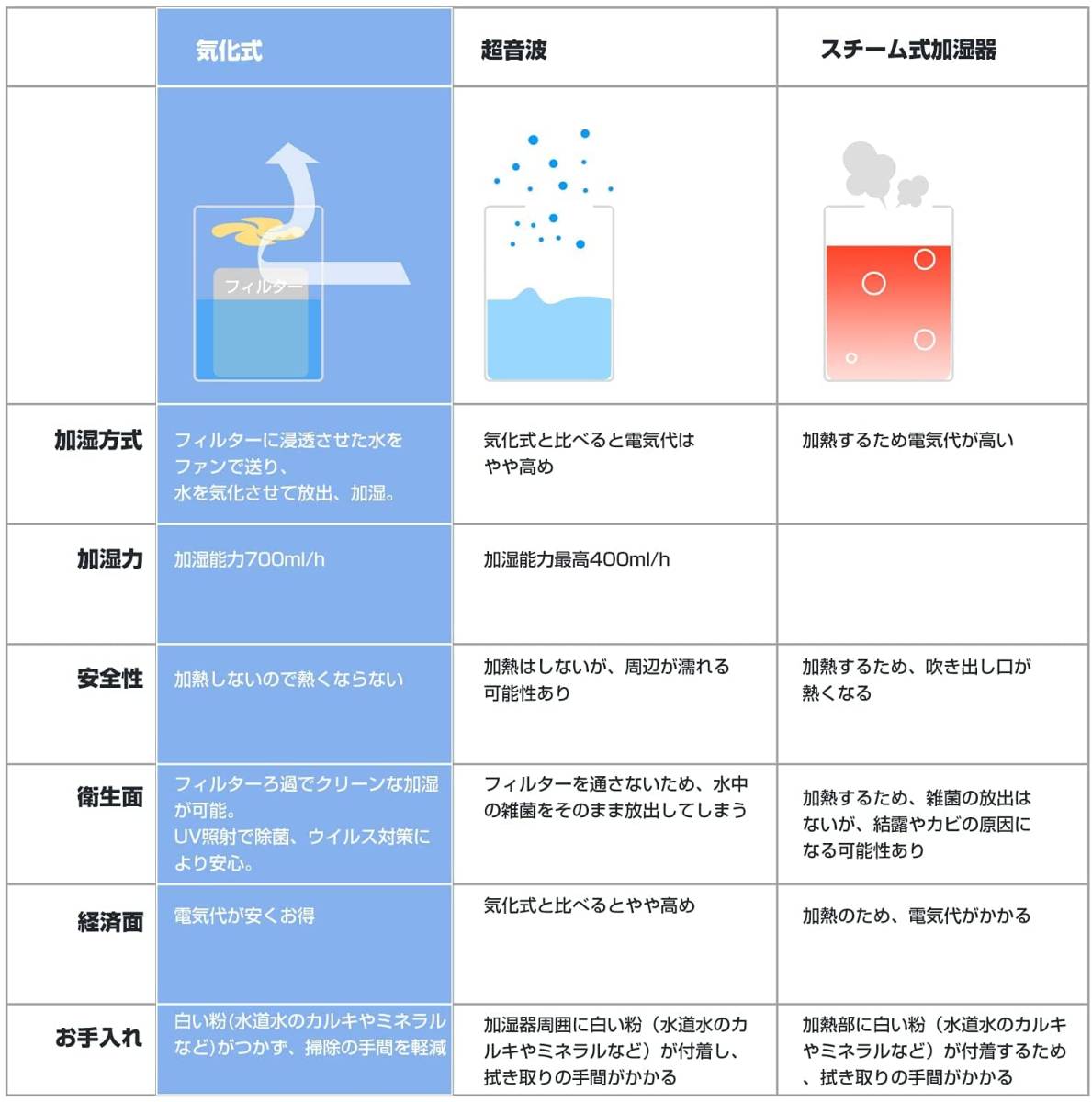  humidifier evaporation type 12 liter desk humidifier humidification amount 700mL/h dry measures 7~17 tatami correspondence child lock timer function remote control attaching 