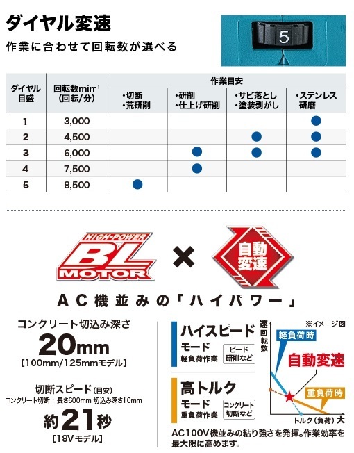 マキタ 125mm 18V 充電式ディスクグラインダ GA512DZ(スライドスイッチ