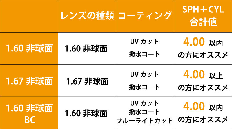 【2枚1組】セルックス903 HOYA 1.67 非球面レンズ UVカット メガネ 眼鏡 薄型 度付き 度あり レンズ交換 3_画像2