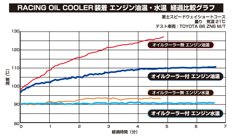 【BLITZ/ブリッツ】 RACING OIL COOLER KIT BR (レーシングオイルクーラーキットBR) トヨタ チェイサー JZX100 [10446]_画像4