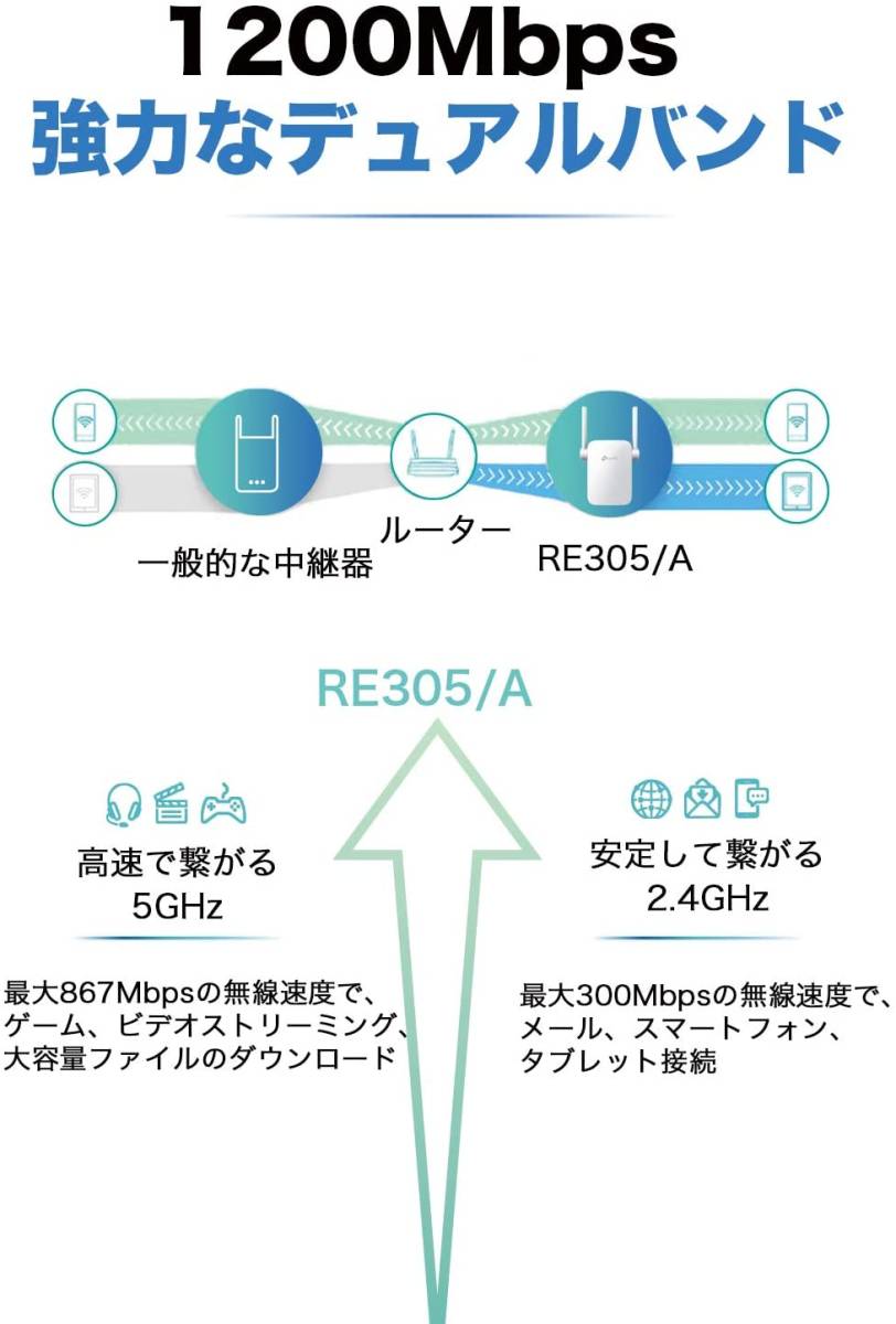 WiFi中継器 AC1200 OneMesh対応 867 + 300Mbps ブリッジ デュアルバンド APモード搭載 高速データ転送速度 4K HDビデオ オンラインゲーム_画像3