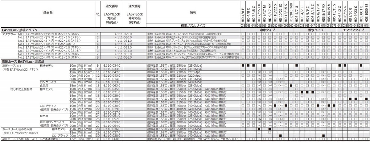 ケルヒャー（KARCHER） 高圧ホース EASY!Lock対応品　ねじれ防止機能付き食品用ロングライフ 10m(内径8mm) 6110-0530 6.110-053.0_画像2