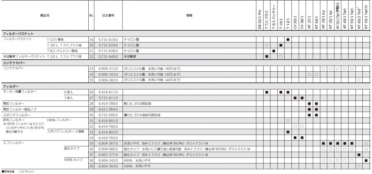 ケルヒャー（KARCHER） バキュームクリーナー用 エコフィルター HEPAタイプ NT65/2Tact2専用 6904-3640 6.904-364.0_画像2