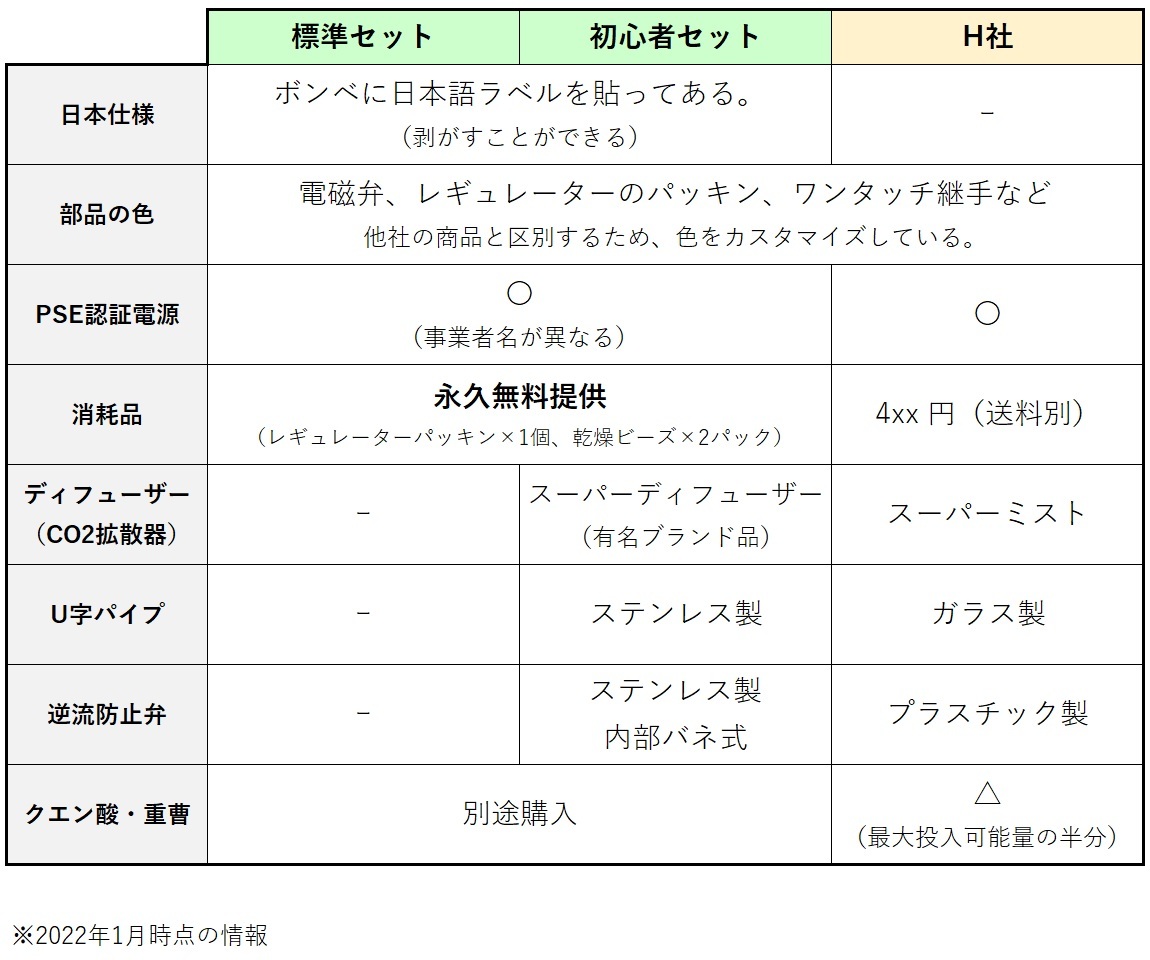予約販売品 最新進化版 化学反応式co2添加システム 水草育成用 手動式セット 維持費1カ月0円 最大対応量 クエン酸400g重曹400g Co2ジェネレーター ブランドおしゃれ 予約販売品 最新進化版 化学反応式co2添加システム 水草育成用 手動式セット 維持費1カ月0円 最大対応量 クエン酸400g重曹400g Co2ジェネレーター ブランドおしゃれ