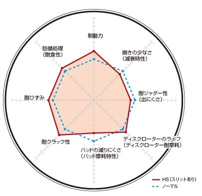 DIXCEL(ディクセル) ブレーキローター HSタイプ フロント トヨタ セルシオ UCF30/UCF31 00/08-06/08 品番：HS3110833S_画像2