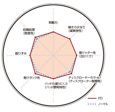 DIXCEL(ディクセル) ブレーキローター PDタイプ リア 三菱 ランサーセディアワゴン/ランサーワゴン CS5W 01/05-04/12 品番：PD3456010S_画像2