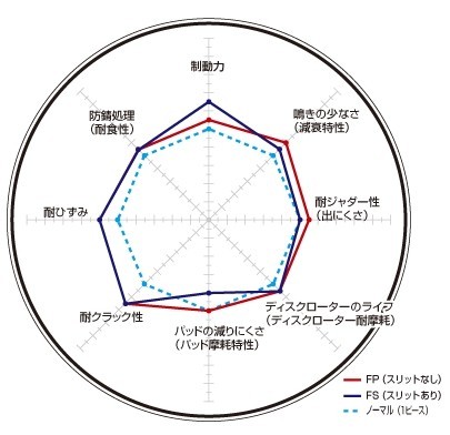 DIXCEL(ディクセル) ブレーキローター FSタイプ 1台分前後セット スバル レガシィセダン(B4) BMG 12/05-14/10 品番：FS3617007S/FS3657024S_画像2