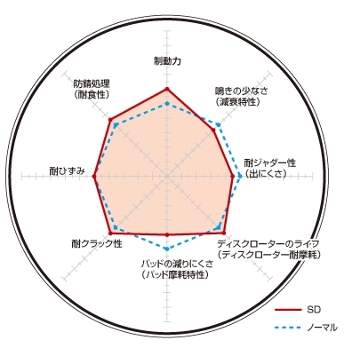 DIXCEL(ディクセル) ブレーキローター SDタイプ 1台分前後セット RENAULT ALPINE 2.8 V6 GTA 85-90 品番：SD2212283S/SD2212283S_画像2