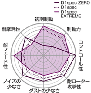 【Projectμ】 ブレーキパッド D1 spec ZERO F238 ニッサン プリメーラ/プリメーラカミノ HNP11 97/09~00/11_画像2