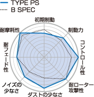 【Projectμ】 ブレーキパッド TYPE PS Z135 メルセデスベンツ A124/C124/S124/W124/S210/W210_画像2