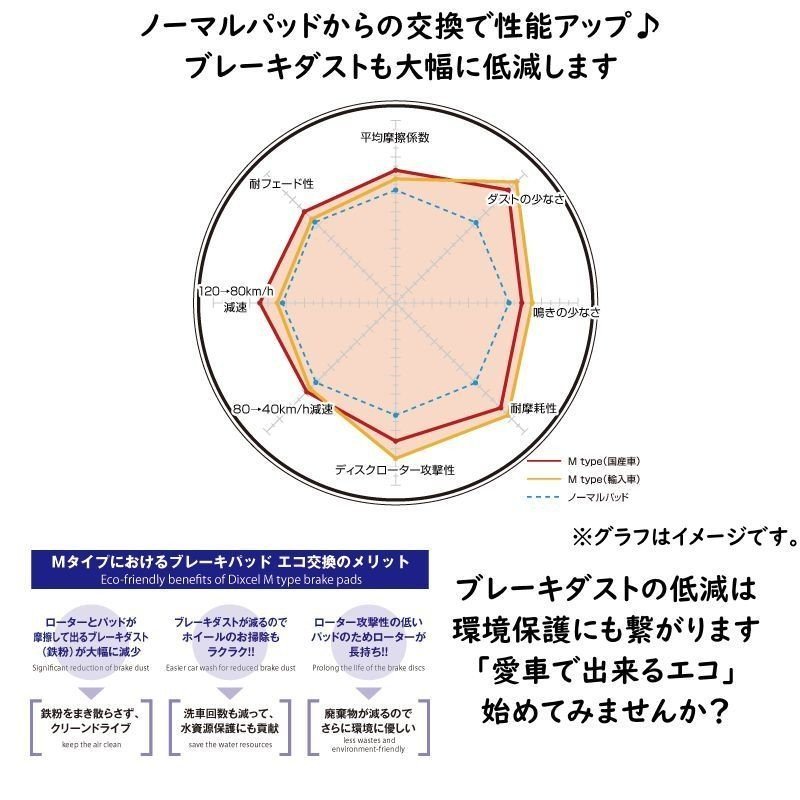 DIXCEL ポルシェ ケイマン 2.7 フロント用 ブレーキパッド Mタイプ PORSCHE 98720 ディクセル 低ダスト パット 1511411_画像4