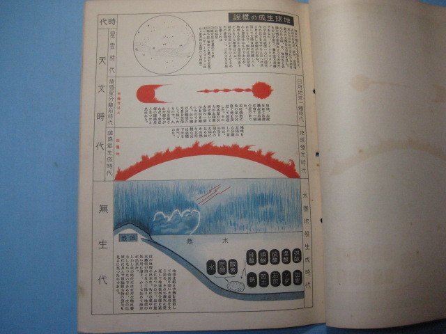 hc2288図解教育　昭和9年4月号　関東地方の地形　気温、湿気の年変化図　太陽系　太陽と惑星との比較　地球の生成　地図　8枚_画像8