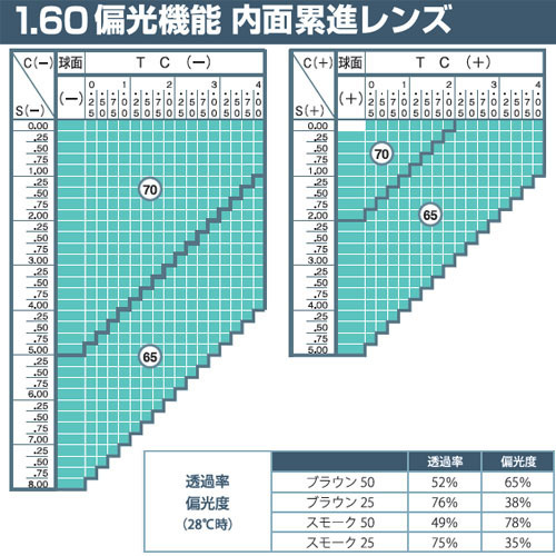 偏光レンズ ペイル 1.60 FF-IQ Itec 遠近両用 単品販売 メガネレンズ 交換可能 内面累進 ITOレンズ UVカット付（２枚）_画像6