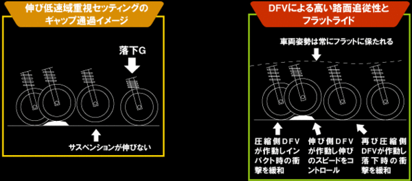 ロードスター ND5 オーリンズ 全長調整式 DFV コンプリートサスキット OHLINSの画像3