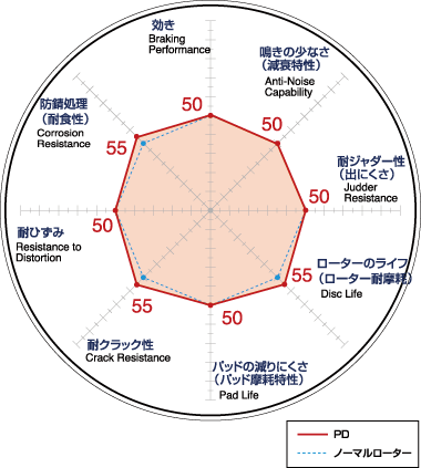 [DIXCEL] PD rotor rear RX-7 SA22C 78/3~83/9 NA* chassis No-300000 [PD3553006]