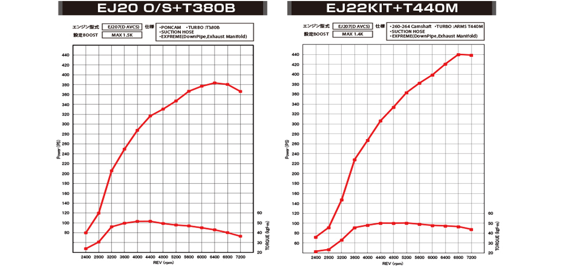 個人宅発送可能 TOMEI 東名パワード ストローカーキット SUBARU インプレッサ 等 φ92.5 スバル EJ22KIT EJ205 EJ207 (252007)_画像3