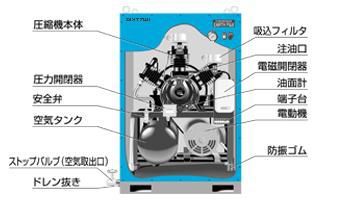 富士コンプレッサー 5.5kW 空冷一段圧縮パッケージ形コンプレッサ ドライヤ搭載形 NLP-W-55PRD MT（三相モートル）_画像2