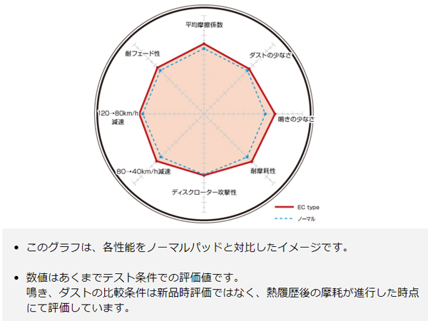 オデッセイ RB1 RB2 03/10～08/10 ABSOLUTE 以外 ブレーキパッド リア DIXCEL ディクセル EC type 送料無料_画像4