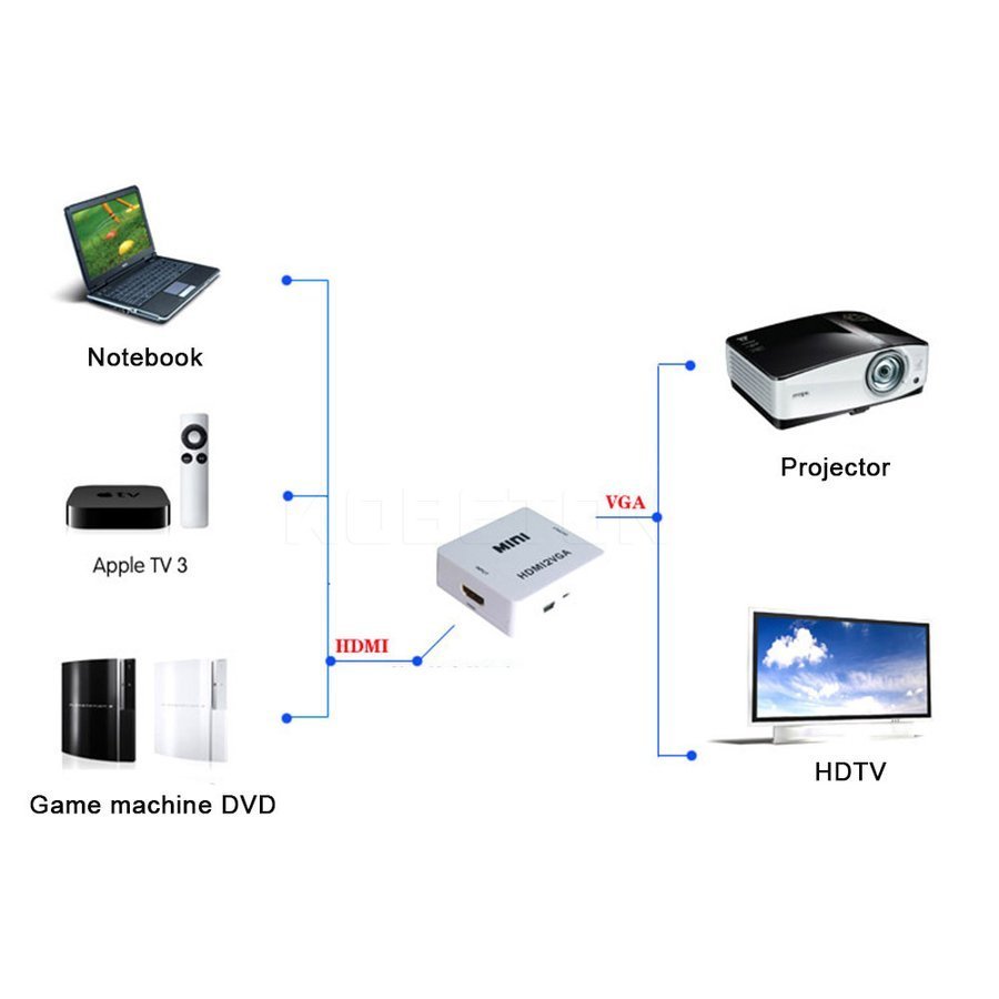 【万能コンバータ】 HDMI【PC/DVD】から VGA【TV/モニター】へ出力する為の変換コンバータ コネクタ 【HDMI2VGA】_画像2