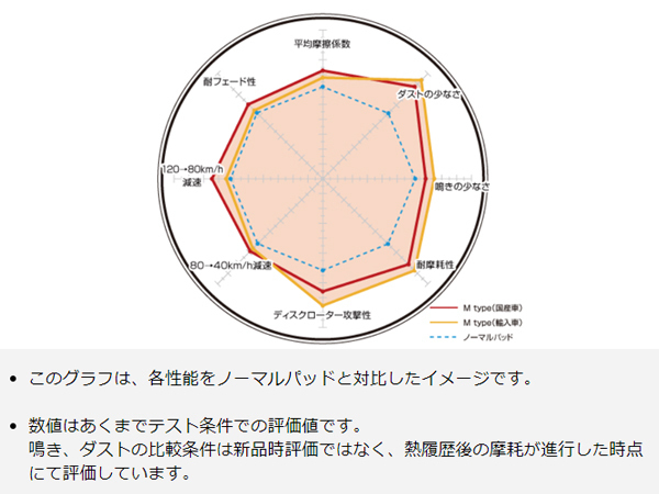 ミラ ココア L675S 09/07～14/08 Solid DISC車 ブレーキパッド フロント DIXCEL ディクセル M type 送料無料_画像3