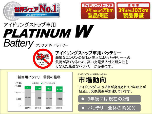 デルコア アイドリングストップ プラチナバッテリー W-T110PL 法人のみ配送 送料無料_画像2