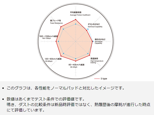 BRZ ZC6 17/10～ STi Sport (Brembo) ブレーキパッド リア DIXCEL ディクセル S type 送料無料_画像3