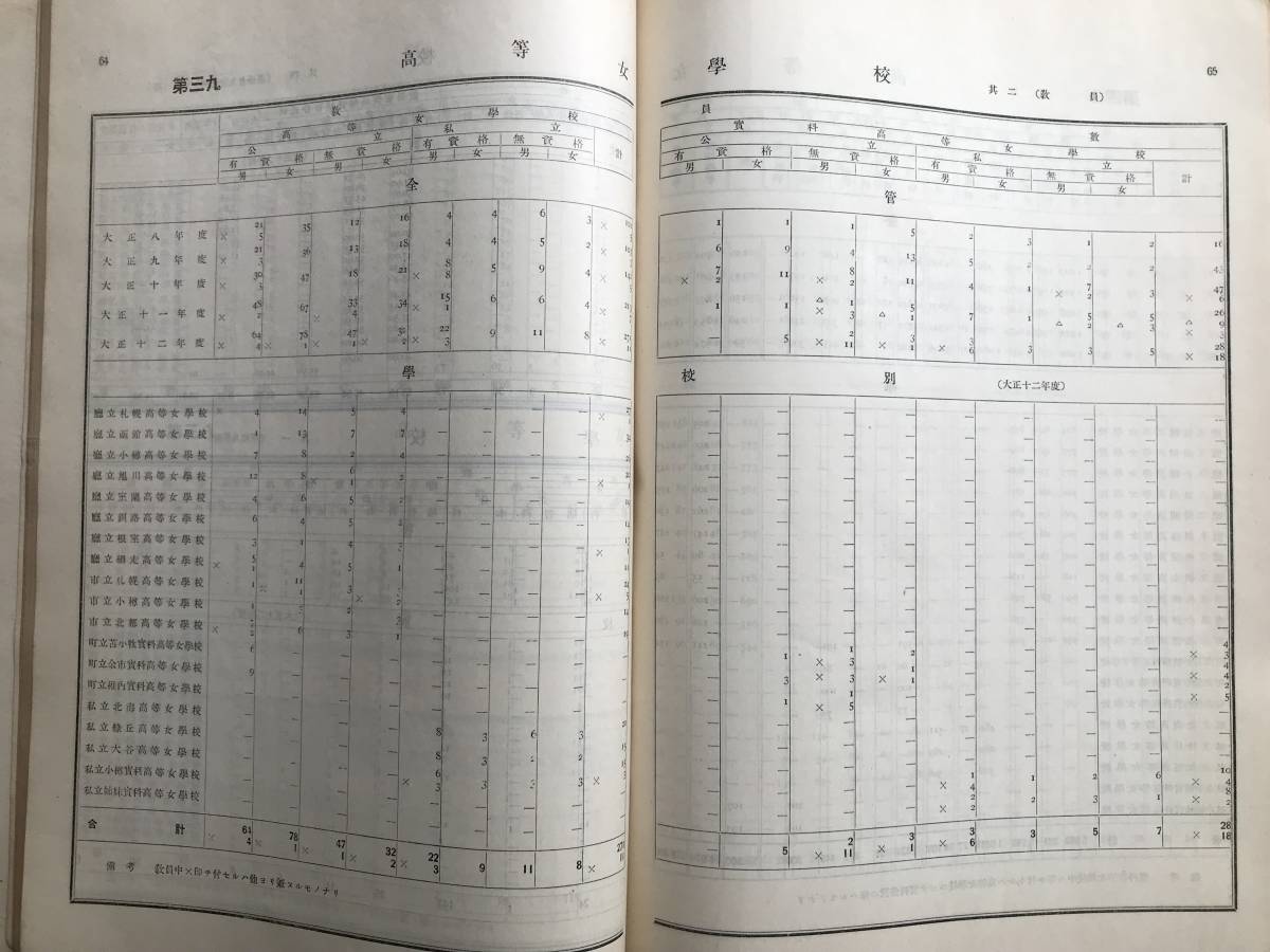 『第三十五回 大正十二年度 北海道庁統計書 第三巻 学事之部』1925（大正14）年刊 ※学齢児童・師範学校・高等女学校・公立学校医 他 07016_画像5