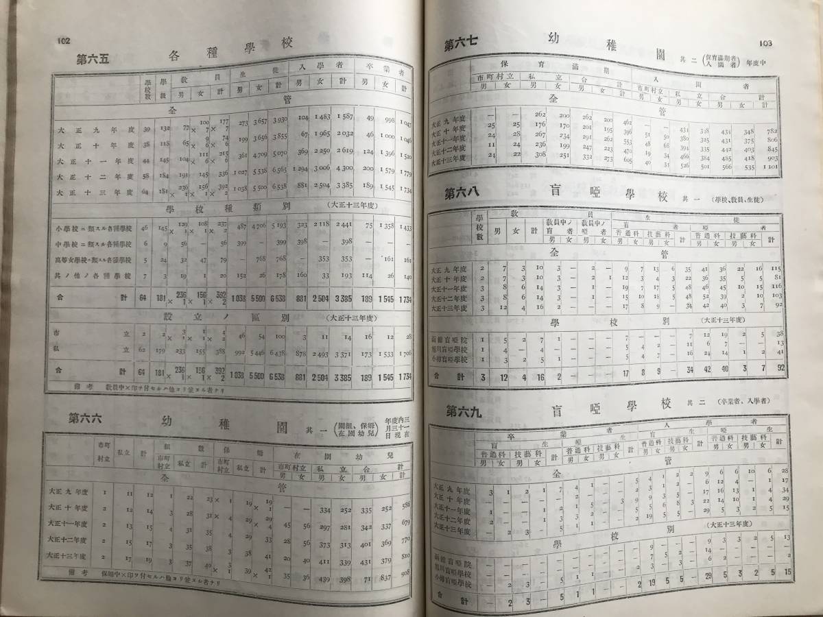 [ third 10 six times Taisho 10 three fiscal year Hokkaido . statistics paper third volume ... part ]1926( Taisho 15) year .*.. children's *.. school * height etc. woman school * public school . other 07017