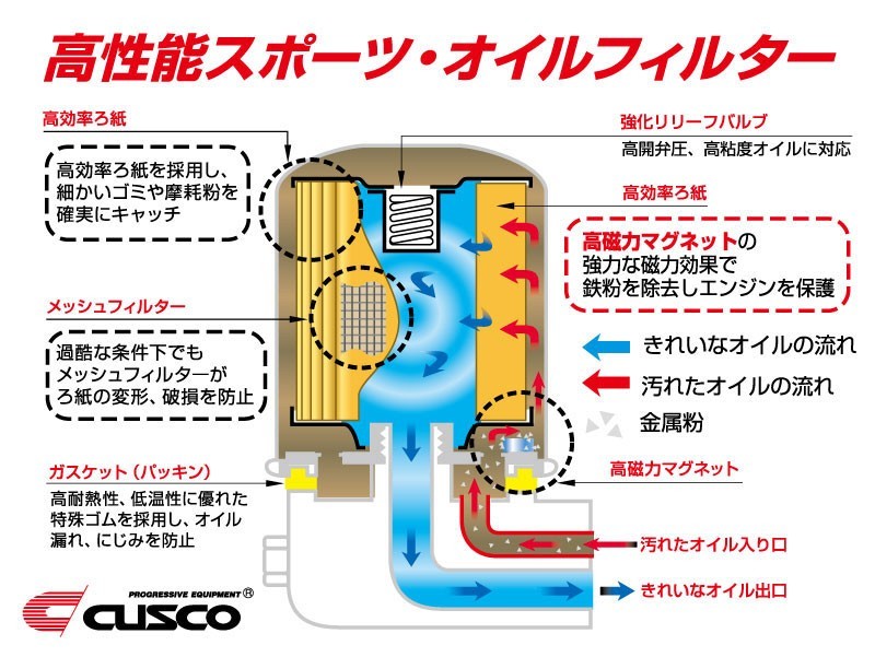 [CUSCO]NCP10_NCP13_NCP15_SC10_SCP13 ヴィッツ用スポーツオイルフィルター(エレメント)【00B 001 B】_画像2