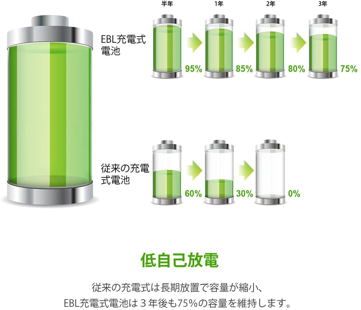 EBL 単三電池 8本入り 大容量充電池 2800mAh 単3充電池 ニッケル水素単3形充電式電池 約1200回繰り返し電池充電 _画像5