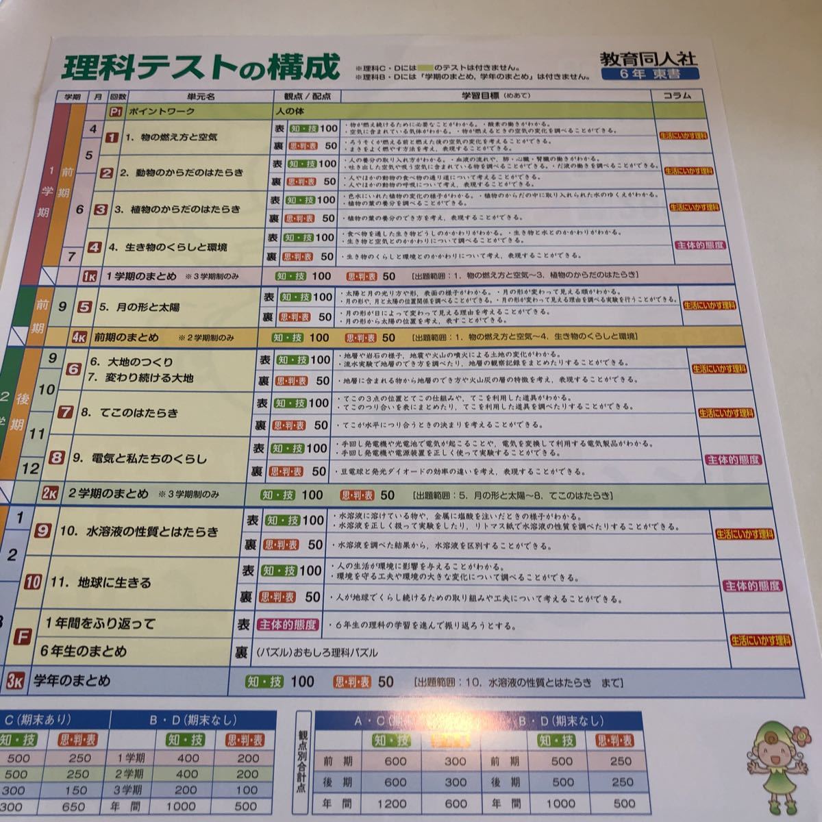 Y23.503 理科C 6年生 ドリル テスト プリント 予習復習 国語 算数 理科 社会 英語 家庭科 家庭学習 非売品 理科C 教育同人社 スヌーピー_画像2