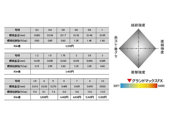 クレハ☆シーガー グランドマックスFX 60m 2号_画像4