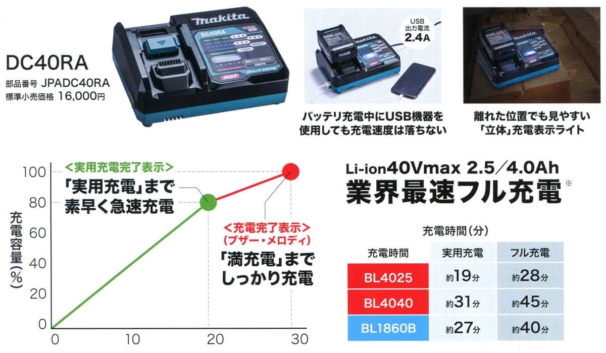 おすすめ】 マキタ充電器DC40RA+BL4025×2個 最新作低価 - htii.edu.kz