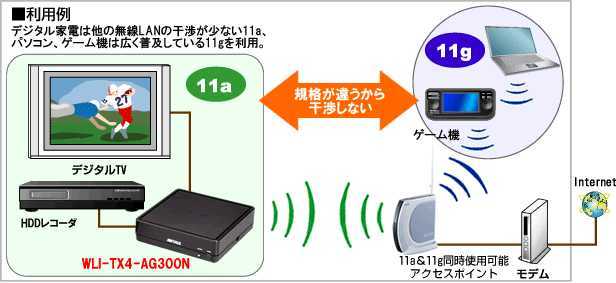 BUFFALO 無線LAN子機 WLI-TX4-AG300N Wi-Fi受信機