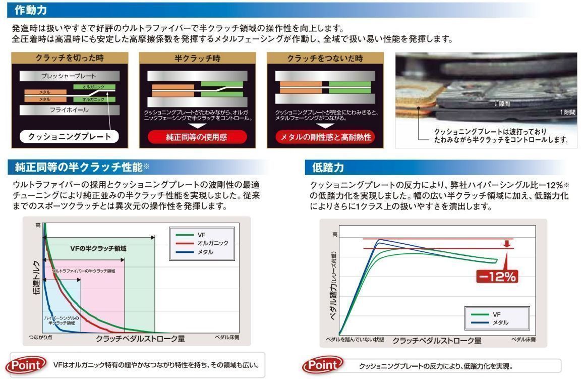 シビック タイプR EP3 FD2 FN2（K20A）強化クラッチセット EXEDY Hyper SINGLE VF（エクセディハイパーシングルVF）_画像3