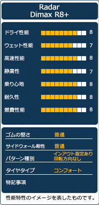 ◇新品 Radar レーダー Dimax R8+ 245/45R20インチ | monsterdog.com.br