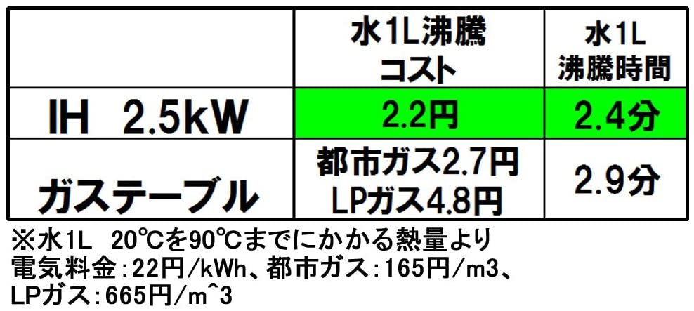 【 新品未使用 】IHクッキングヒーター 3口 200V アイリスオーヤマ IHC-S324-B_画像9