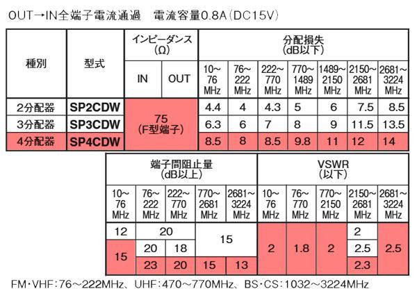 日本限定 マスプロ全端子電流通過型 3224MHz対応 2分配器 SP2CDW