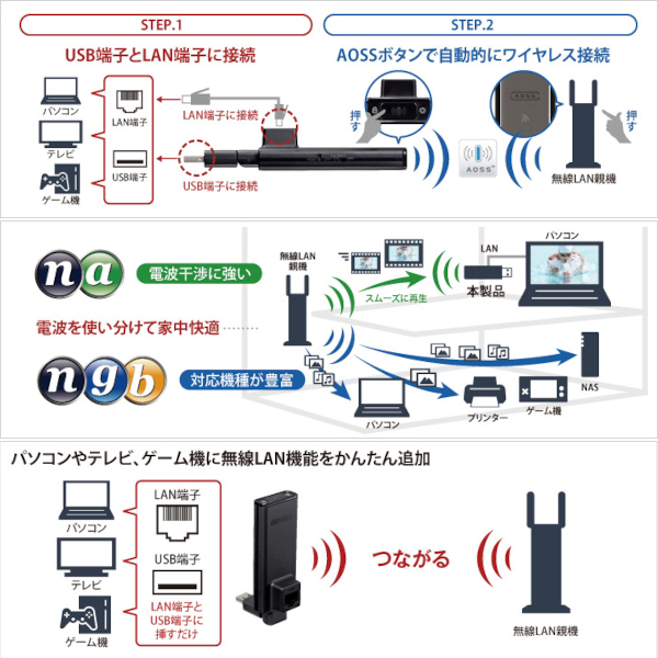 ★送料無料★美品★　【BUFFALO　LAN端子用簡単 無線LAN子機　WLI-UTX-AG300/C】Wi-Fi　簡単無線化　エアステーション　11n/a/g/b 300Mbps 